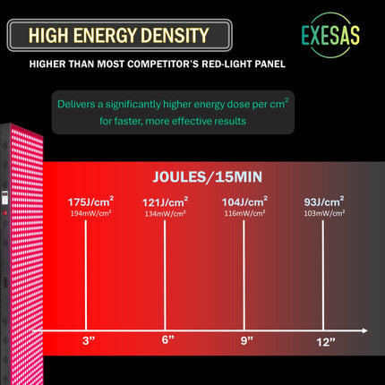 EXESAS 200 LED, 1000W Dual-Chip, Red Light Therapy Device for Full Body, 4-Wavelengths Infrared LED Panel for Skin, Weight, Pain, Wellness