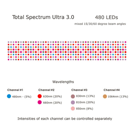 Total Spectrum ULTRA (7 Wave 480 LEDs)